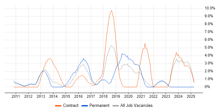 Job vacancy trend for SCCM in Macclesfield Job vacancy trend for SCCM in Macclesfield