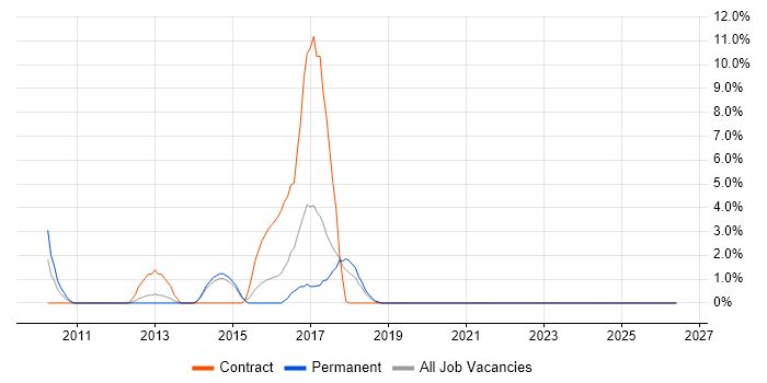 Scenario Testing job vacancy trend in Macclesfield