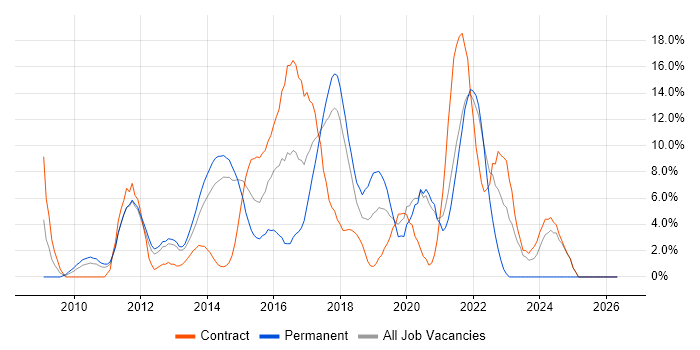 Scrum job vacancy trend in Macclesfield