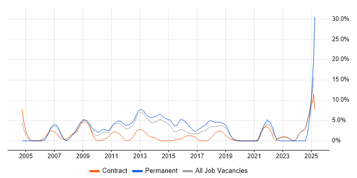 Job vacancy trend for SDLC in Macclesfield