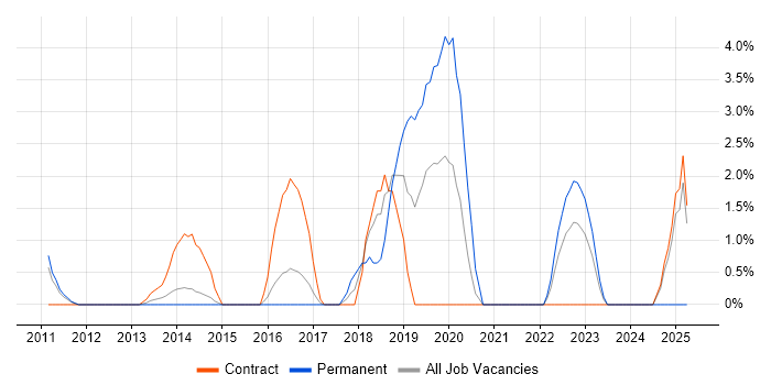 Job vacancy trend for Security Cleared in Macclesfield