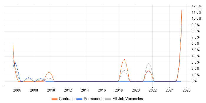 Job vacancy trend for Security Engineer in Macclesfield