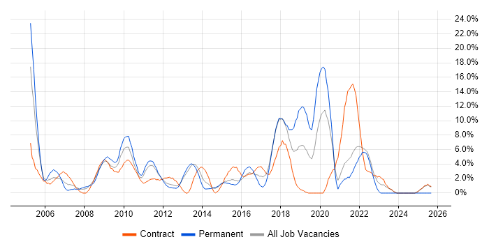 Self-Motivation job vacancy trend in Macclesfield Self-Motivation job vacancy trend in Macclesfield