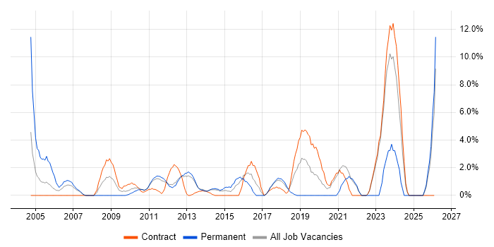 Senior Analyst job vacancy trend in Macclesfield