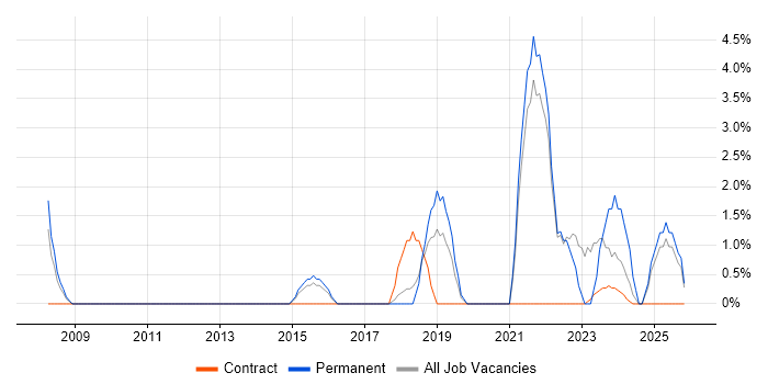 Senior Software Engineer job vacancy trend in Macclesfield