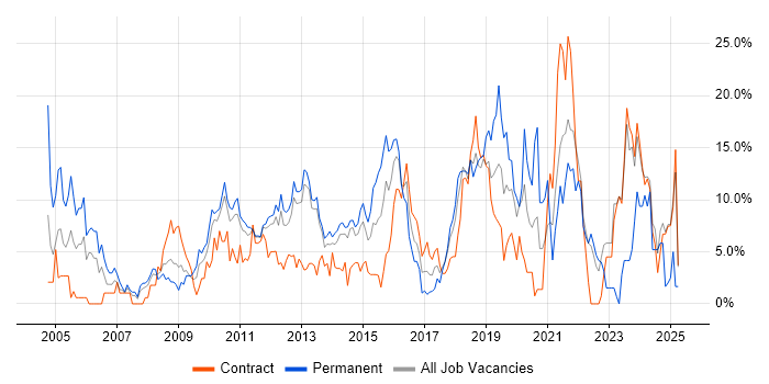 Job vacancy trend for Senior in Macclesfield Job vacancy trend for Senior in Macclesfield