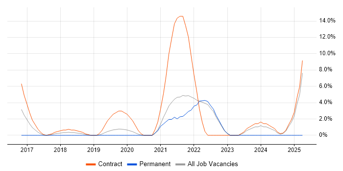 Job vacancy trend for Serverless in Macclesfield Job vacancy trend for Serverless in Macclesfield