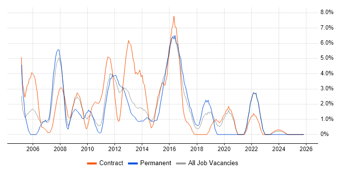 Service Delivery job vacancy trend in Macclesfield