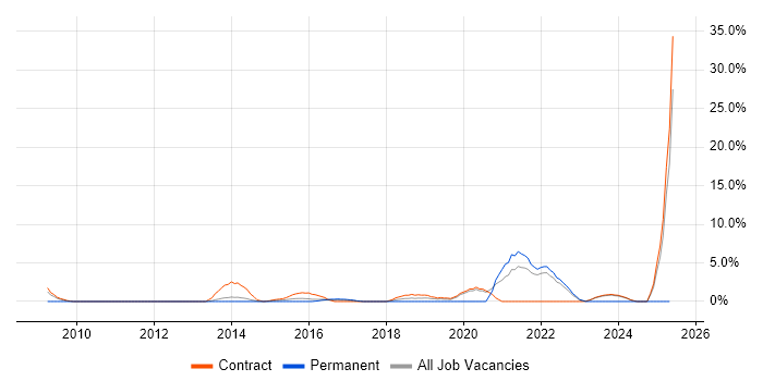 Job vacancy trend for Service Design in Macclesfield