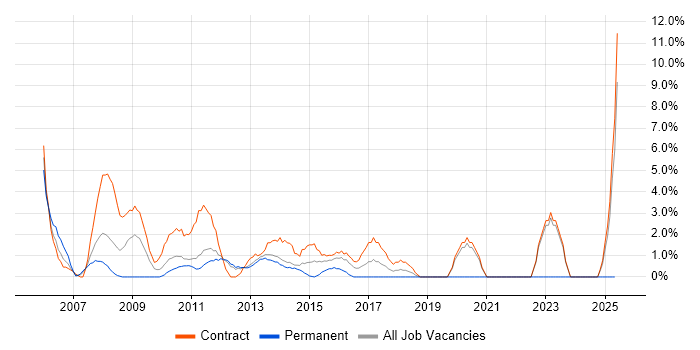Job vacancy trend for Service Manager in Macclesfield