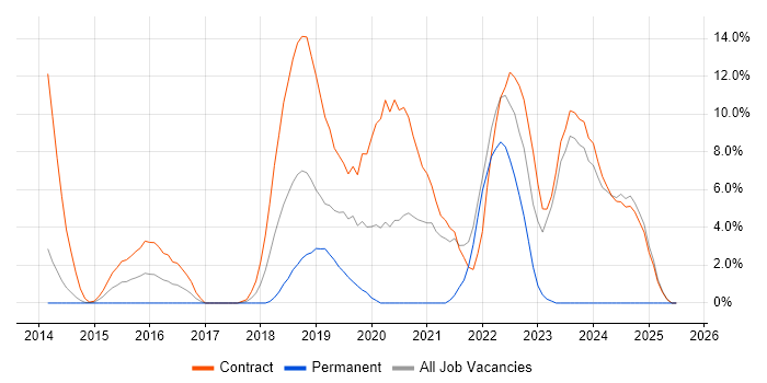 Job vacancy trend for ServiceNow in Macclesfield