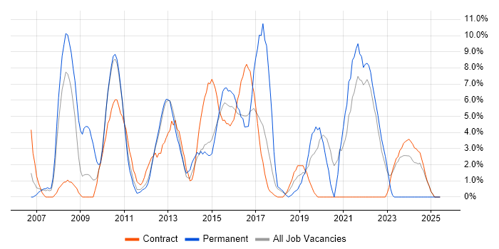 Job vacancy trend for SharePoint in Macclesfield