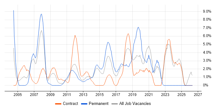 SLA job vacancy trend in Macclesfield