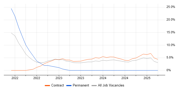 Job vacancy trend for Snowflake in Macclesfield