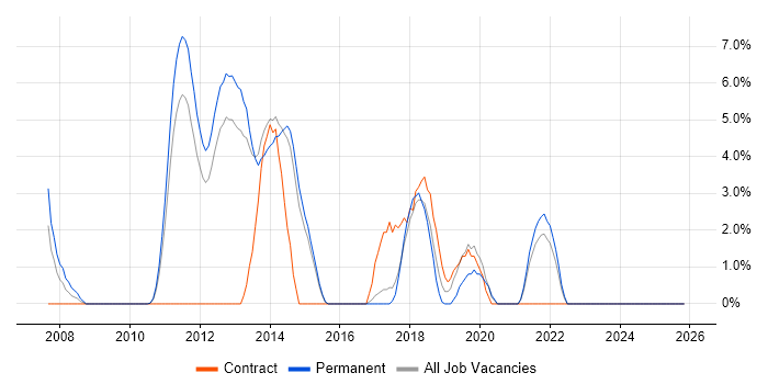 SOAP job vacancy trend in Macclesfield