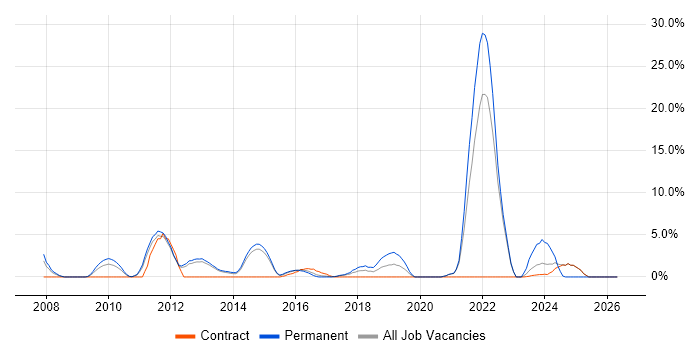 Social Media job vacancy trend in Macclesfield