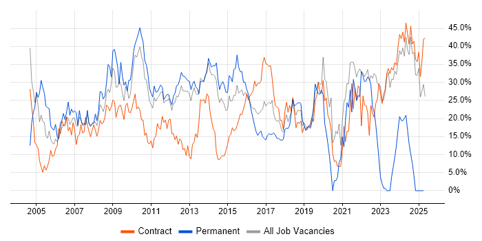 Job vacancy trend for Social Skills in Macclesfield Job vacancy trend for Social Skills in Macclesfield