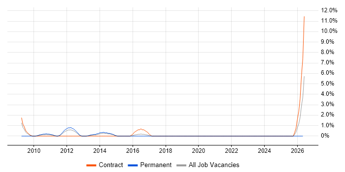 Software Delivery job vacancy trend in Macclesfield