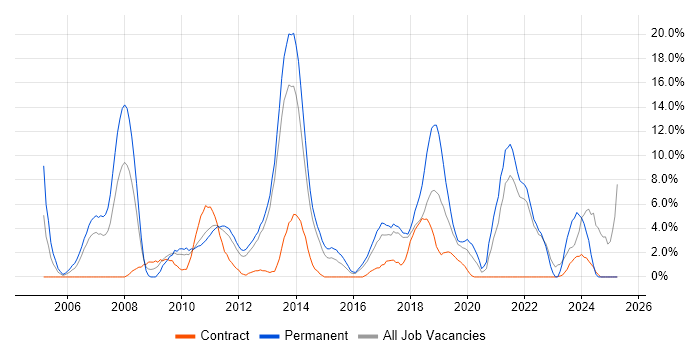 Job vacancy trend for Software Engineering in Macclesfield Job vacancy trend for Software Engineering in Macclesfield