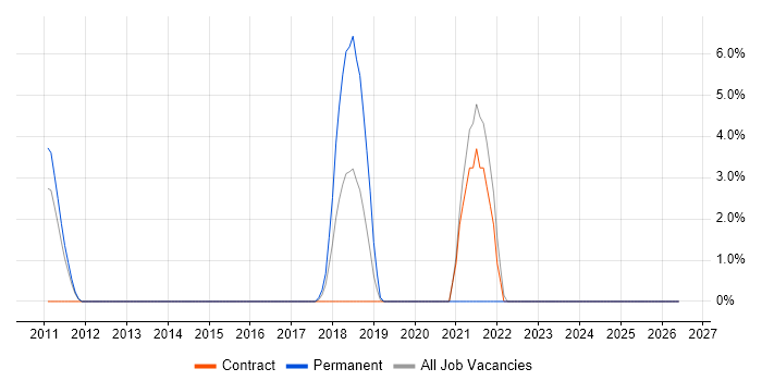 Splunk job vacancy trend in Macclesfield