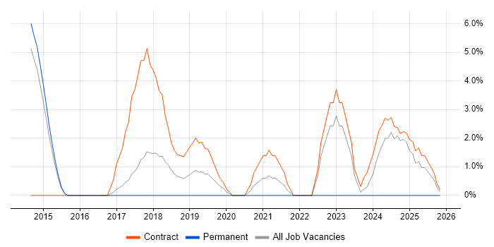 Sprint Planning job vacancy trend in Macclesfield
