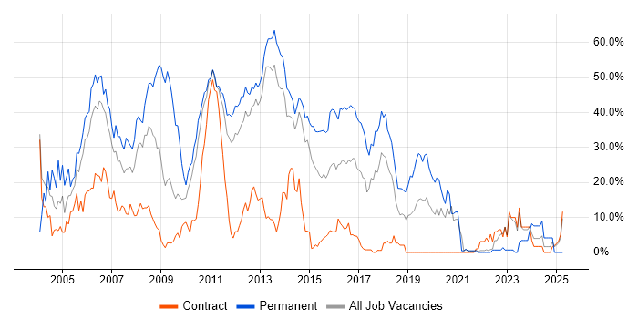 Job vacancy trend for SQL Server in Macclesfield