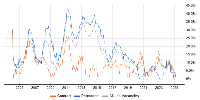 Job vacancy trend for SQL in Macclesfield Job vacancy trend for SQL in Macclesfield