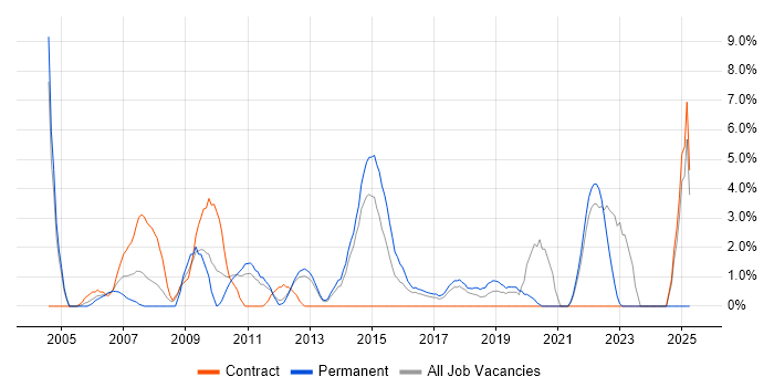 Job vacancy trend for Statistics in Macclesfield