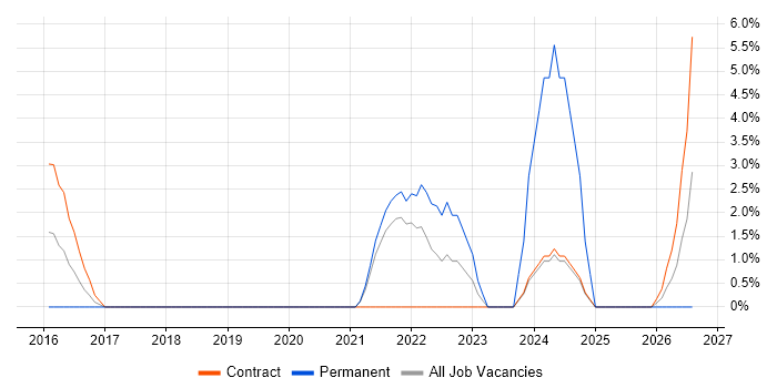 Strategic Planning job vacancy trend in Macclesfield