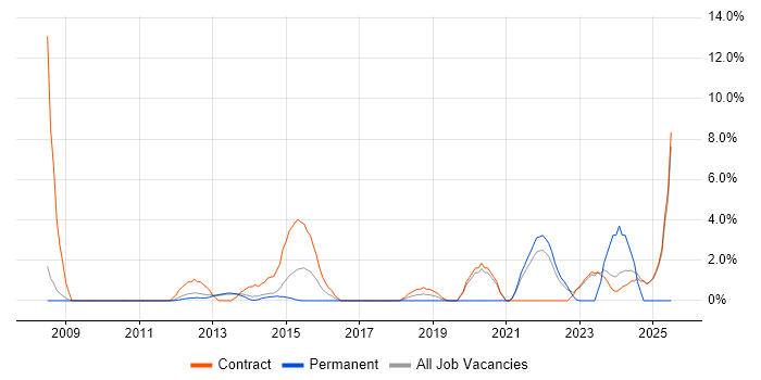 Job vacancy trend for Strategic Roadmap in Macclesfield