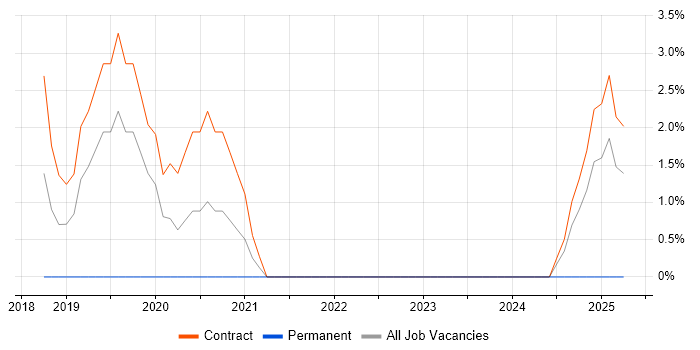 Job vacancy trend for Supply Chain Architect in Macclesfield