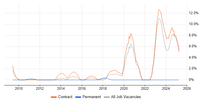Job vacancy trend for Supply Chain Management in Macclesfield Job vacancy trend for Supply Chain Management in Macclesfield