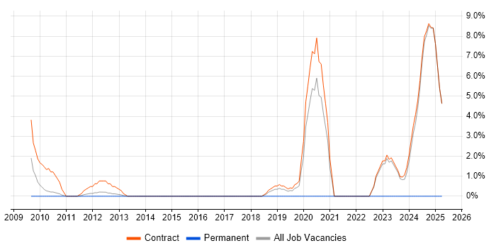 Job vacancy trend for Supply Chain Planning in Macclesfield