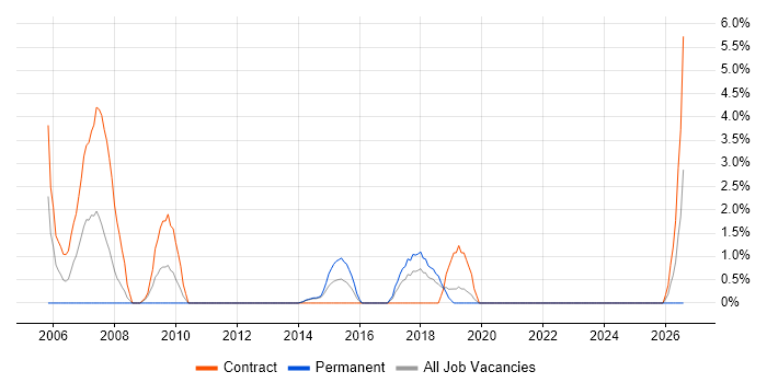 Systems Analysis job vacancy trend in Macclesfield