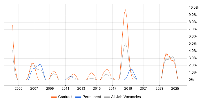 Job vacancy trend for Systems Management Server (SMS) in Macclesfield