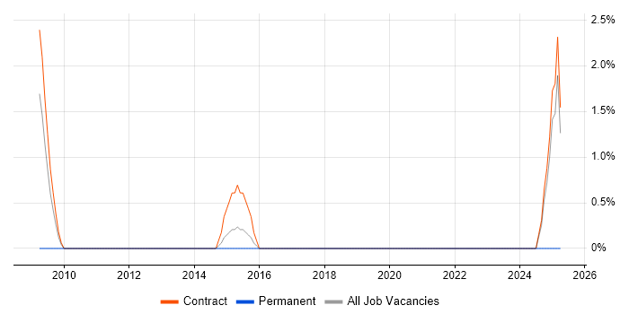 Job vacancy trend for Target Operating Model in Macclesfield