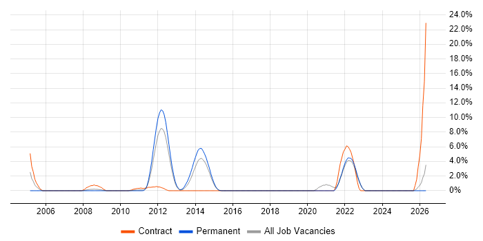 Technical Leadership job vacancy trend in Macclesfield
