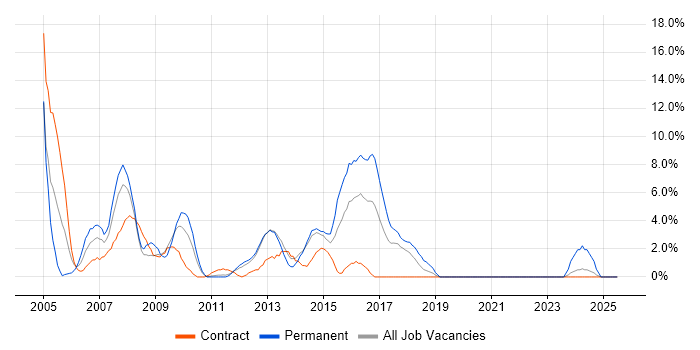 Job vacancy trend for Telecoms in Macclesfield