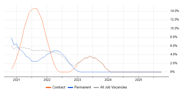 Terraform job vacancy trend in Macclesfield