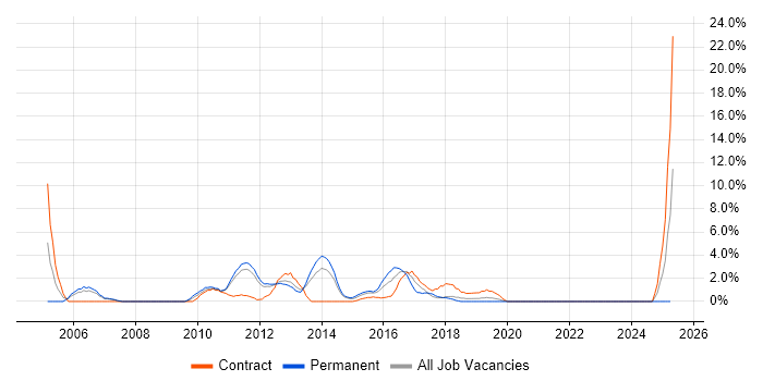 Job vacancy trend for Test Analyst in Macclesfield