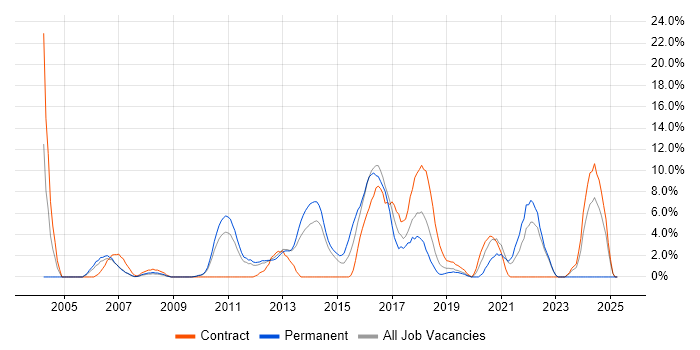 Job vacancy trend for Test Automation in Macclesfield Job vacancy trend for Test Automation in Macclesfield