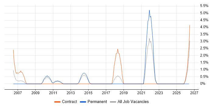 Test Planning job vacancy trend in Macclesfield