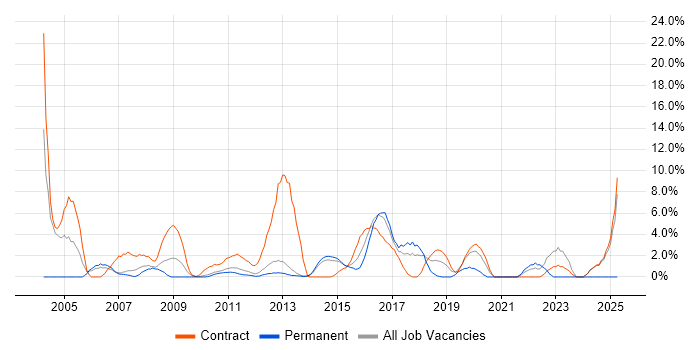Job vacancy trend for Test Scripting in Macclesfield