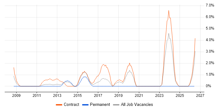 Translating Business Requirements job vacancy trend in Macclesfield