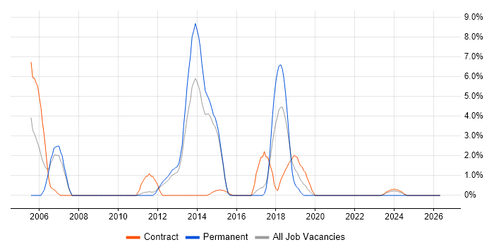Unit Testing job vacancy trend in Macclesfield