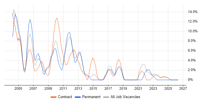 Unix job vacancy trend in Macclesfield