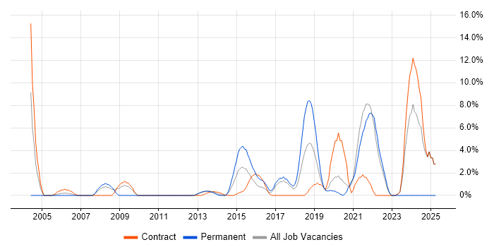 Job vacancy trend for Use Case in Macclesfield Job vacancy trend for Use Case in Macclesfield