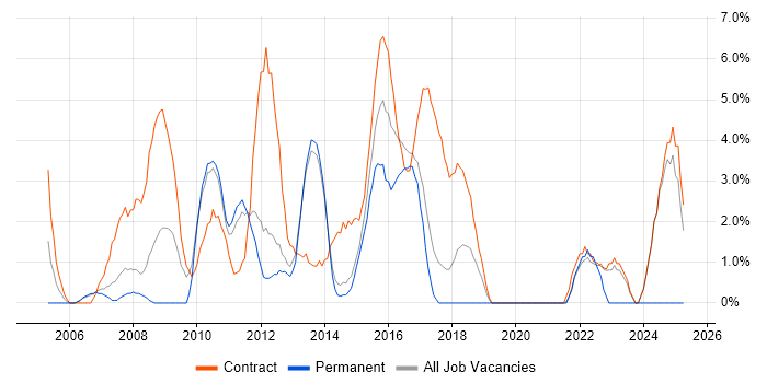 Job vacancy trend for User Acceptance Testing in Macclesfield Job vacancy trend for User Acceptance Testing in Macclesfield