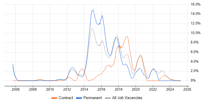 Job vacancy trend for User Experience in Macclesfield Job vacancy trend for User Experience in Macclesfield