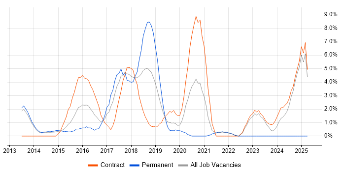 Job vacancy trend for User Stories in Macclesfield